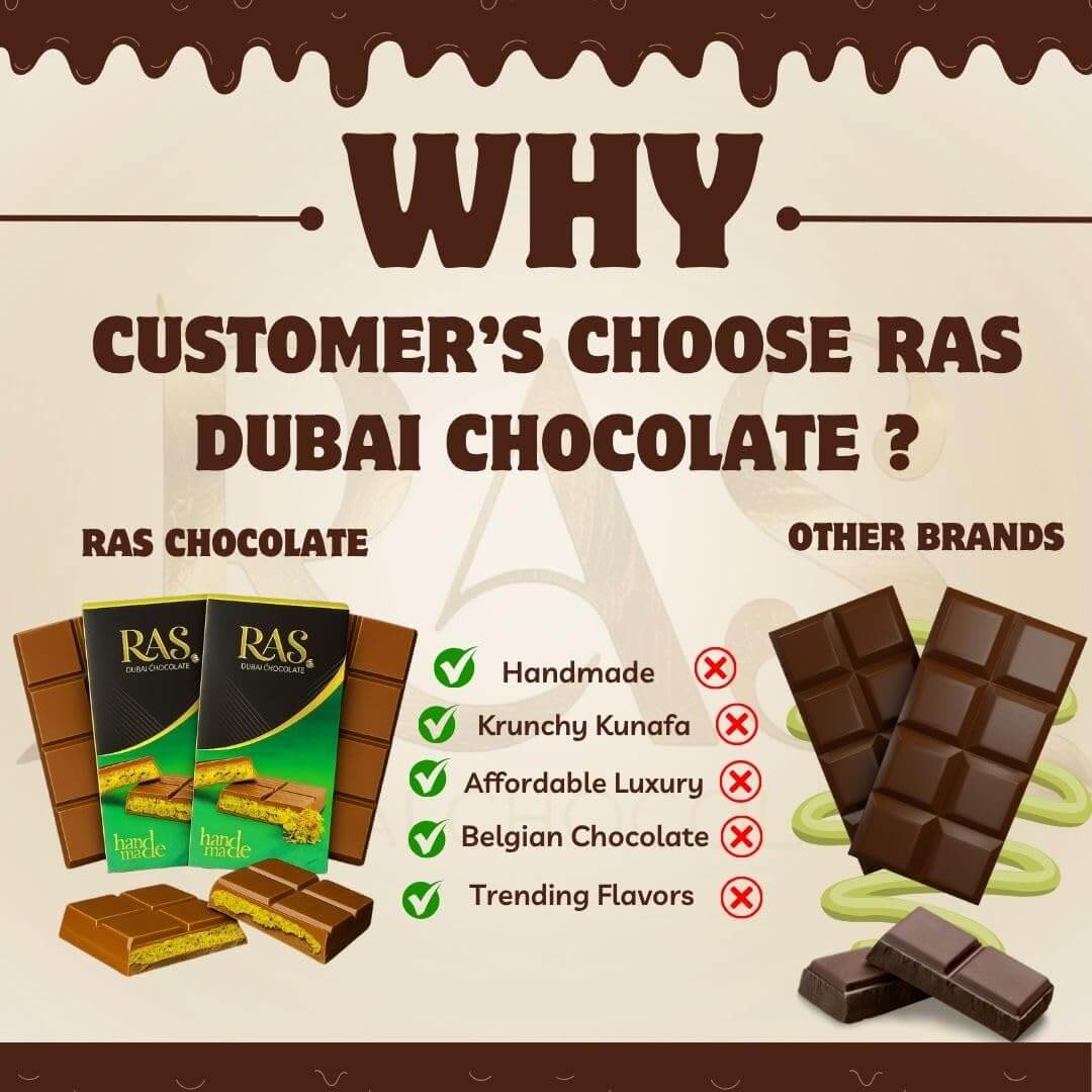 Why customers choose Dubai RAS Chocolate Bar over other brands with highlighted features.