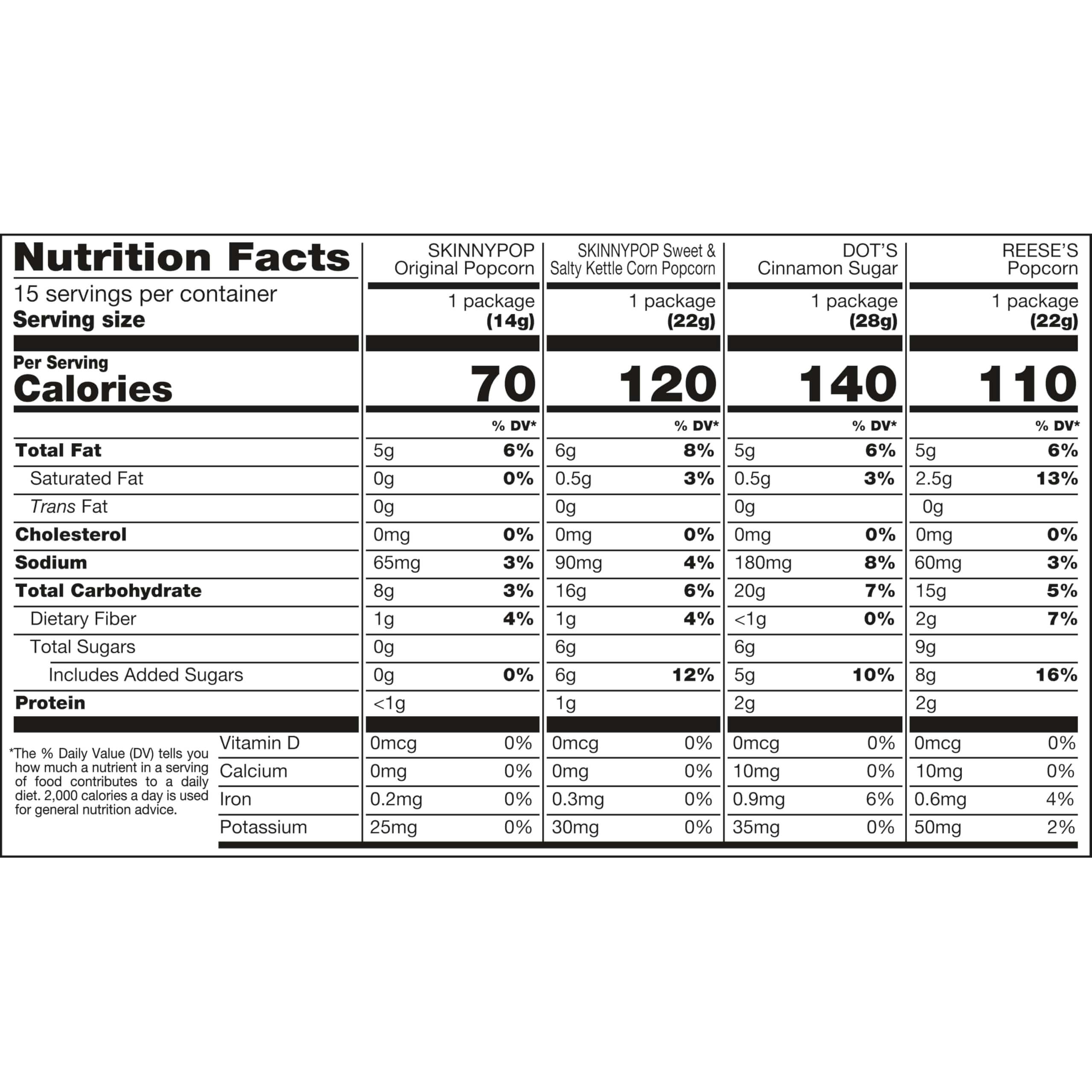 Nutrition facts for SkinnyPop Family Favorite Variety Pack popcorn, including calories and nutrients per serving.